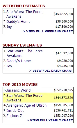 (Box Office Mojo)